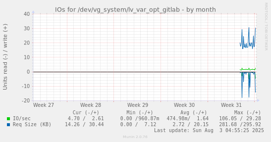IOs for /dev/vg_system/lv_var_opt_gitlab