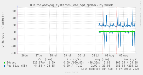 weekly graph