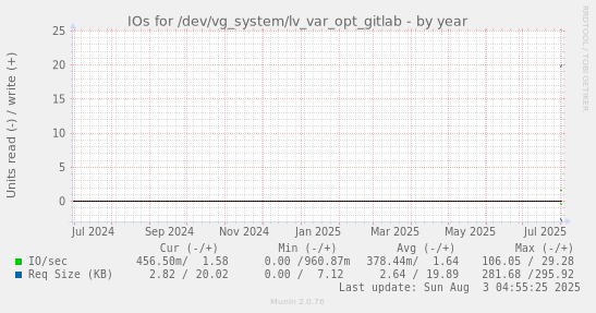 IOs for /dev/vg_system/lv_var_opt_gitlab