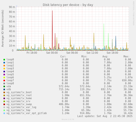 Disk latency per device