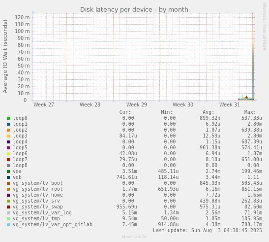 Disk latency per device