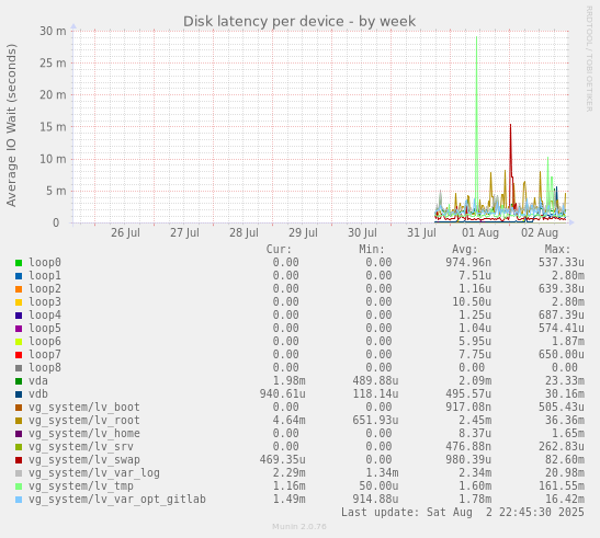 Disk latency per device