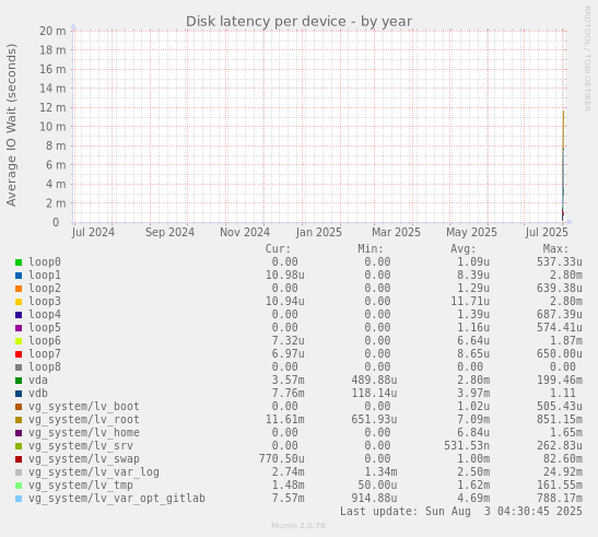 Disk latency per device
