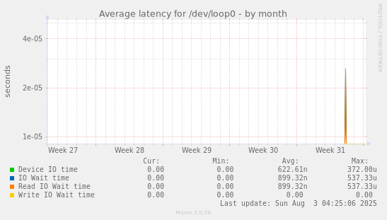 Average latency for /dev/loop0