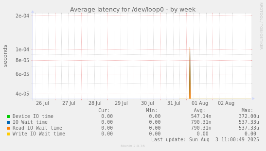 Average latency for /dev/loop0
