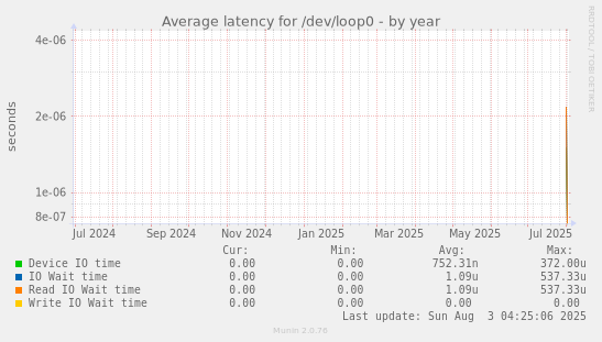 Average latency for /dev/loop0