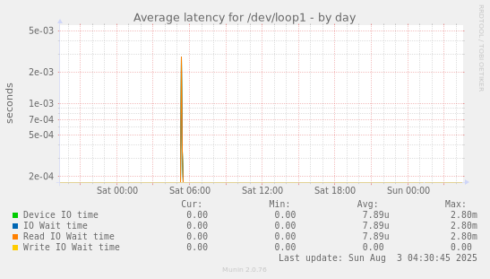 Average latency for /dev/loop1