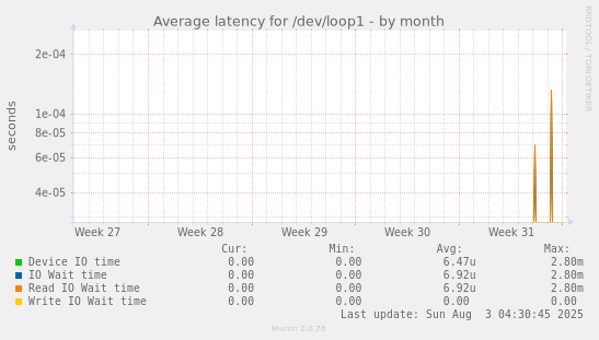 Average latency for /dev/loop1