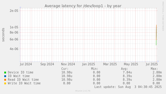 Average latency for /dev/loop1
