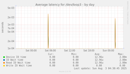 Average latency for /dev/loop3
