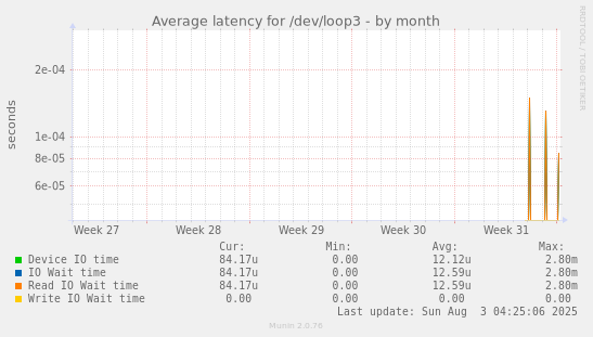 Average latency for /dev/loop3