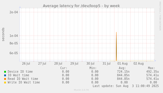 Average latency for /dev/loop5