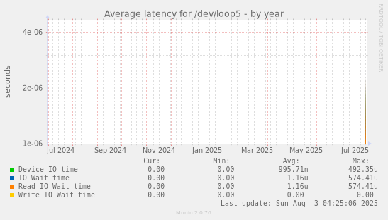 Average latency for /dev/loop5