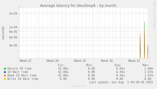 Average latency for /dev/loop6