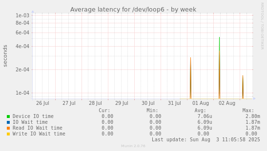 Average latency for /dev/loop6