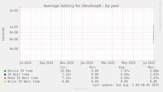 Average latency for /dev/loop6
