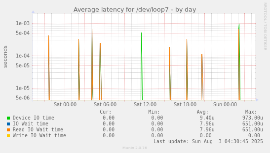 Average latency for /dev/loop7