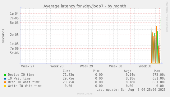 Average latency for /dev/loop7