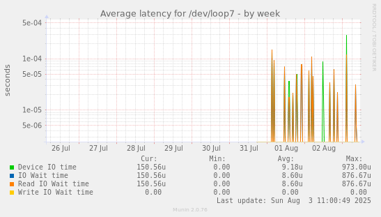 Average latency for /dev/loop7