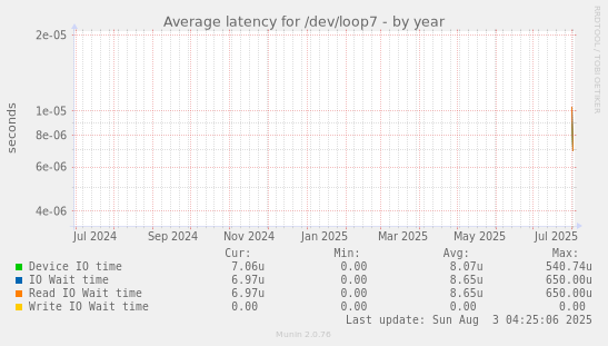 Average latency for /dev/loop7