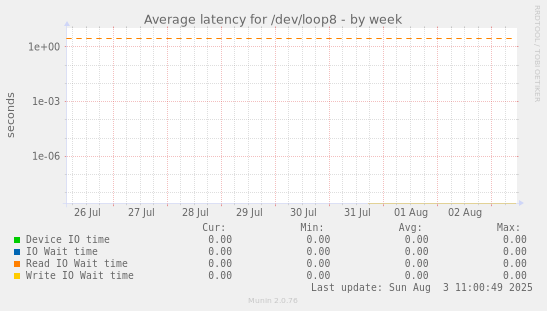 Average latency for /dev/loop8