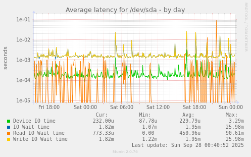 Average latency for /dev/sda