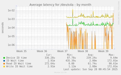 Average latency for /dev/sda
