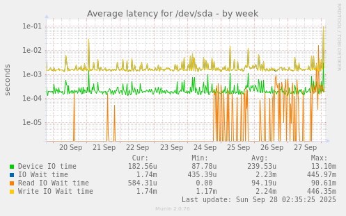 weekly graph