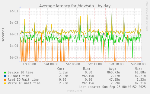 Average latency for /dev/sdb