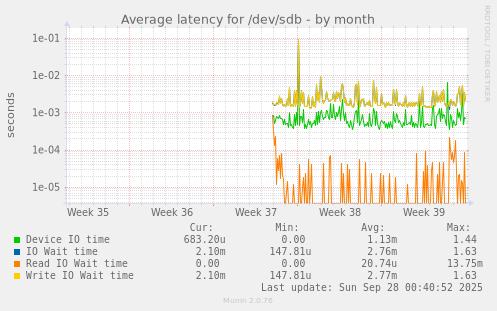 Average latency for /dev/sdb