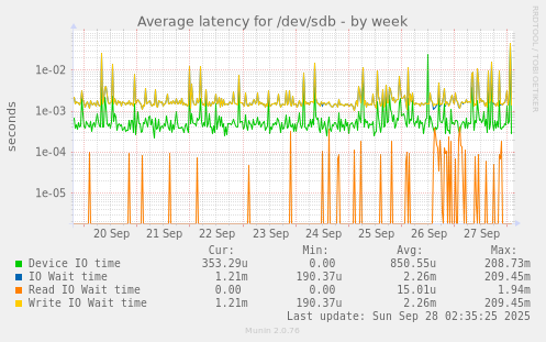 weekly graph
