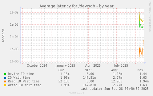 Average latency for /dev/sdb