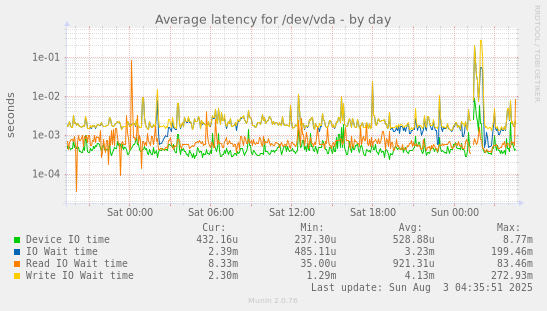 Average latency for /dev/vda