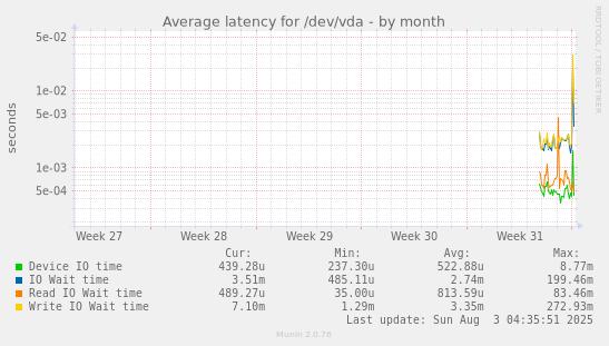 Average latency for /dev/vda