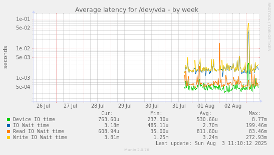 Average latency for /dev/vda