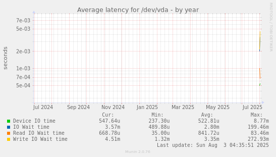 Average latency for /dev/vda