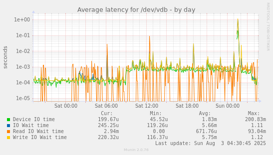 Average latency for /dev/vdb