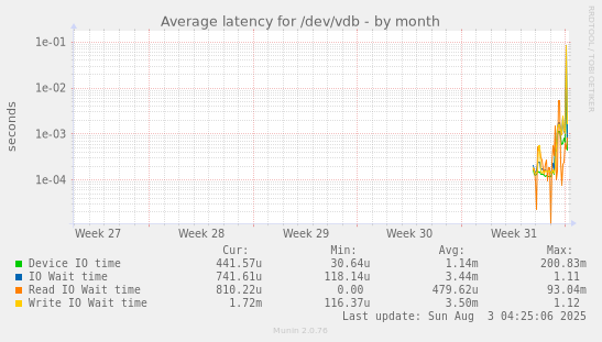 Average latency for /dev/vdb