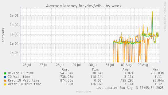 Average latency for /dev/vdb