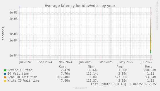 Average latency for /dev/vdb