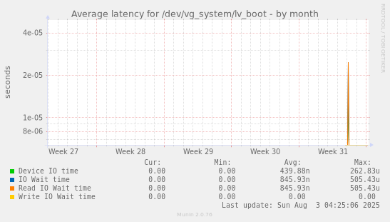 Average latency for /dev/vg_system/lv_boot