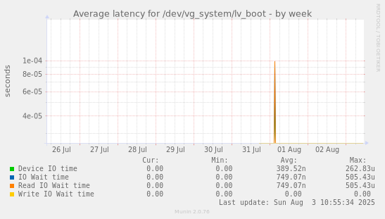 Average latency for /dev/vg_system/lv_boot