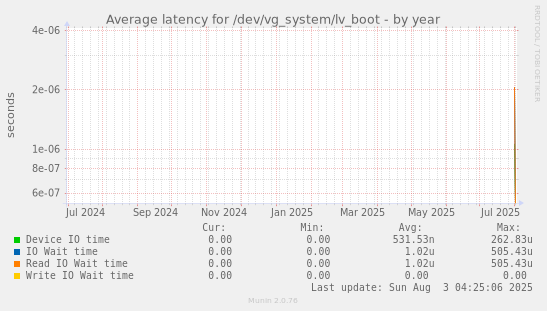 Average latency for /dev/vg_system/lv_boot