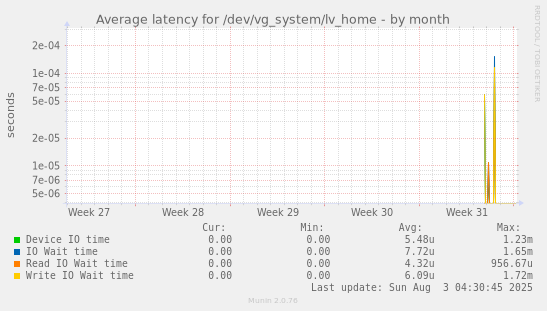 Average latency for /dev/vg_system/lv_home