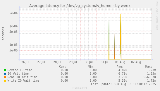 Average latency for /dev/vg_system/lv_home