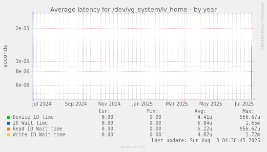 Average latency for /dev/vg_system/lv_home