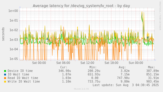 Average latency for /dev/vg_system/lv_root
