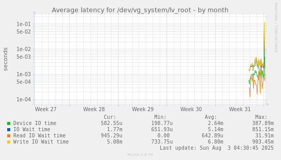 Average latency for /dev/vg_system/lv_root