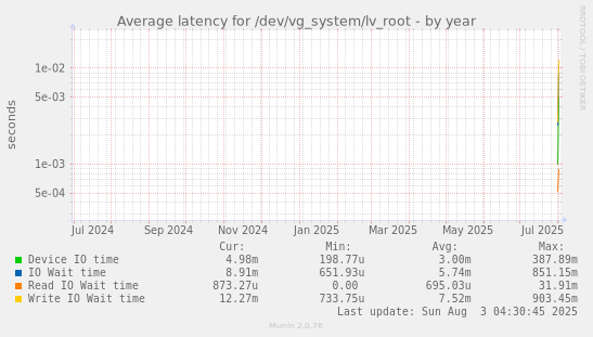 Average latency for /dev/vg_system/lv_root