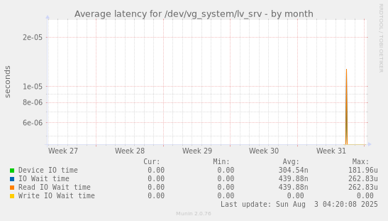 Average latency for /dev/vg_system/lv_srv